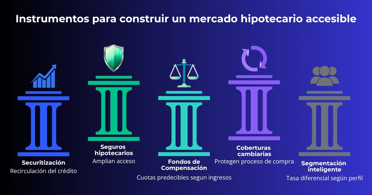 Mercado inmobiliario post-elecciones: entre la euforia financiera y la necesidad de cambios estructurales